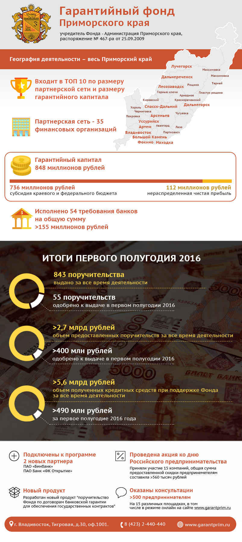 Итоги работы Гарантийного Фонда за первое полугодие 2016 года